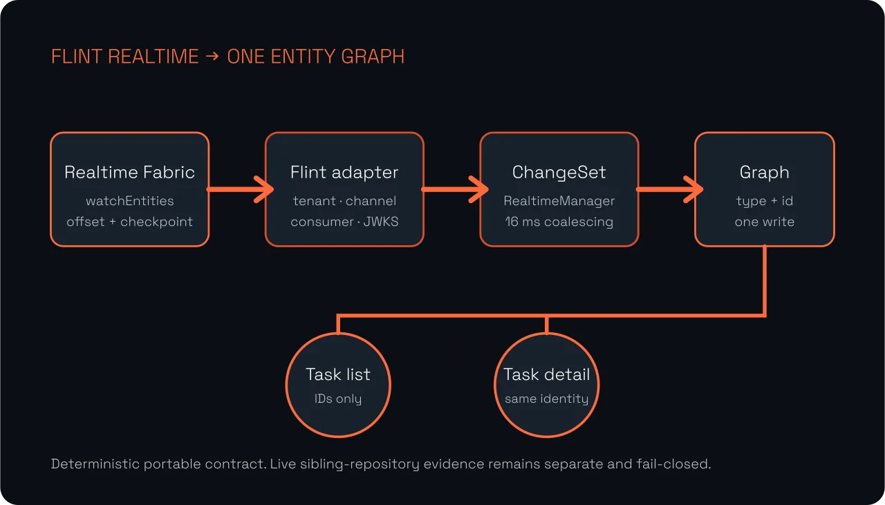 Diagram of Flint Realtime Fabric flowing through the portable adapter and realtime manager into list and detail graph views