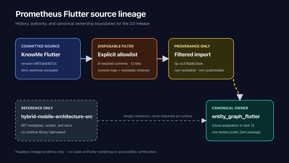 Flutter source provenance diagram showing retained history and canonical package ownership